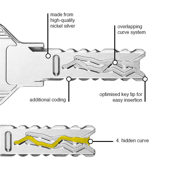 EVVA 4KS key features