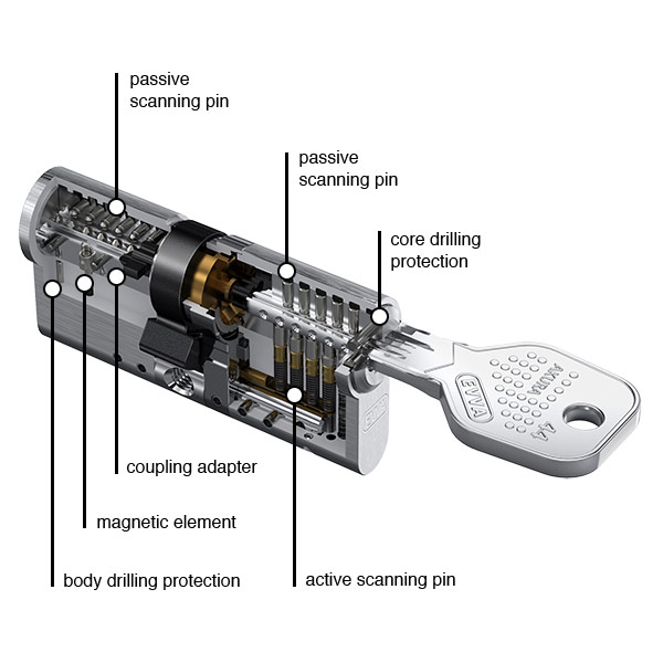 EVVA Akura44 cylinder cross section