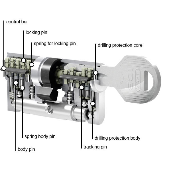 EVVA ICS cylinder cross section