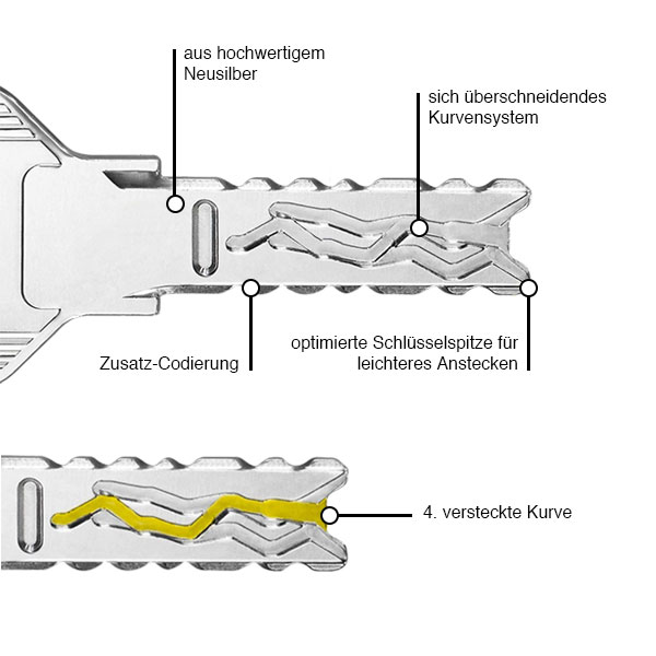 EVVA 4KS key features
