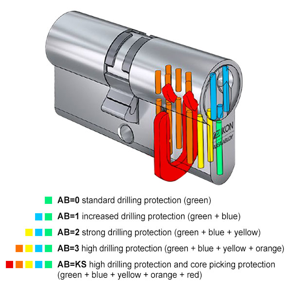 IKON drilling protection